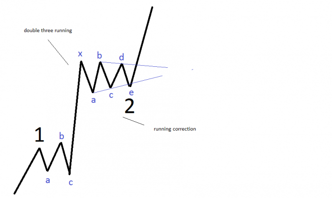 How to Trade a Double Three Running Pattern