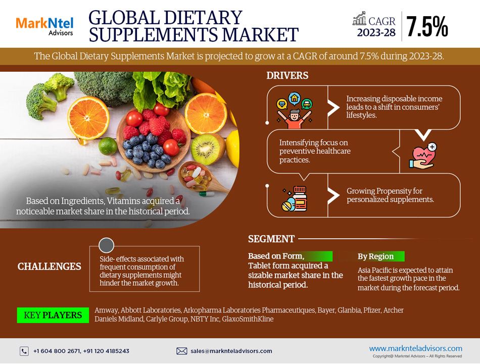 Dietary Supplements Market May See a Big Move