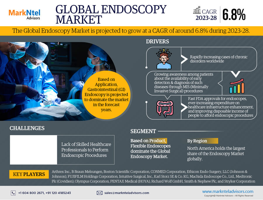 Future Endoscopy Market Analysis: Size, Share, Trends, and Leading Key Players 2023-2028