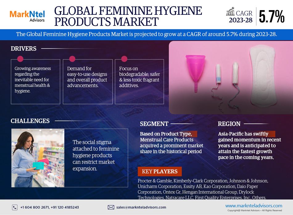 Feminine Hygiene Products Market Size and Share Analysis: Current Trends and Future Outlook 2023-2028